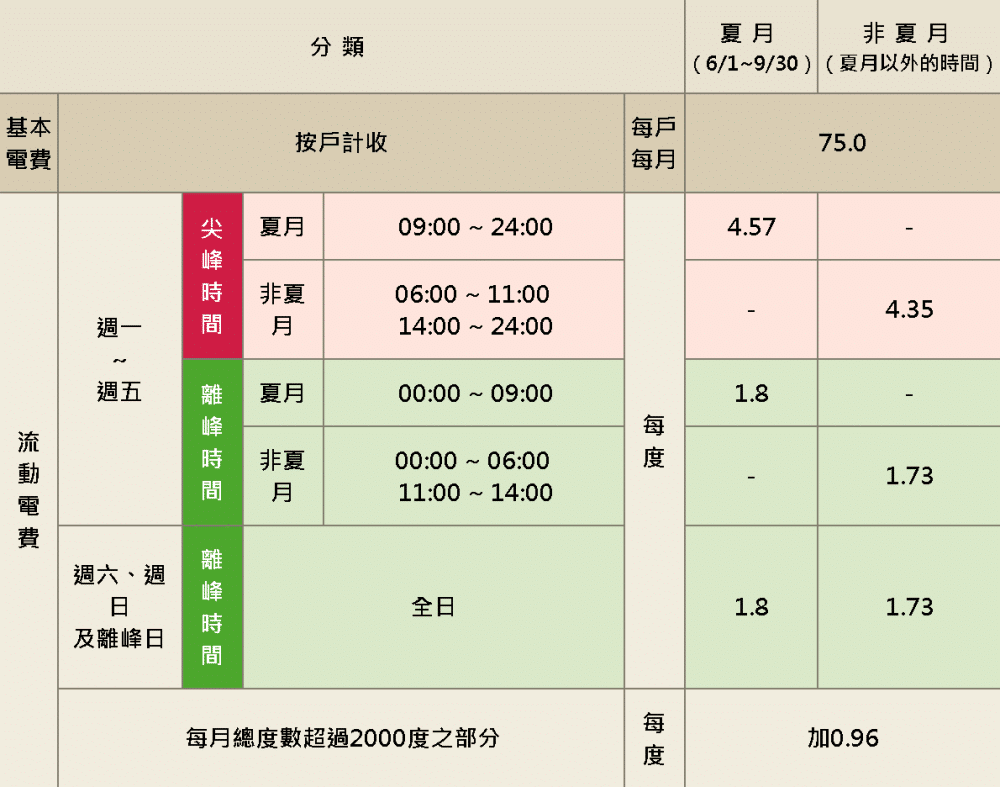電價調漲 - 電價調漲,省電有撇步!調整用電習慣,節省更多電費 電價調漲-2