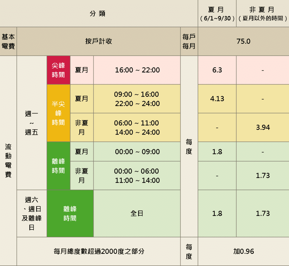 電價調漲 - 電價調漲,省電有撇步!調整用電習慣,節省更多電費 電價調漲-3