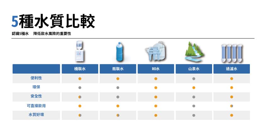 5種水質比較
